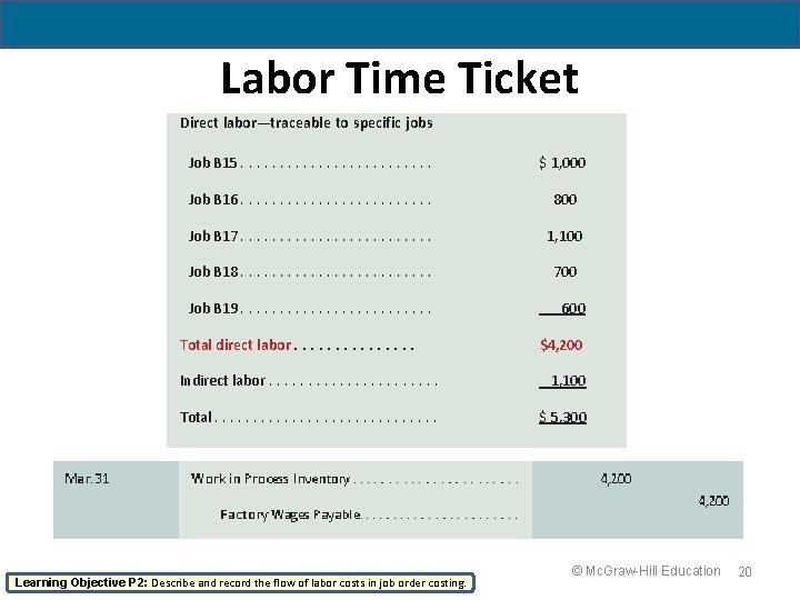 19 - 20 Labor Time Ticket Direct labor—traceable to specific jobs Job B 15.