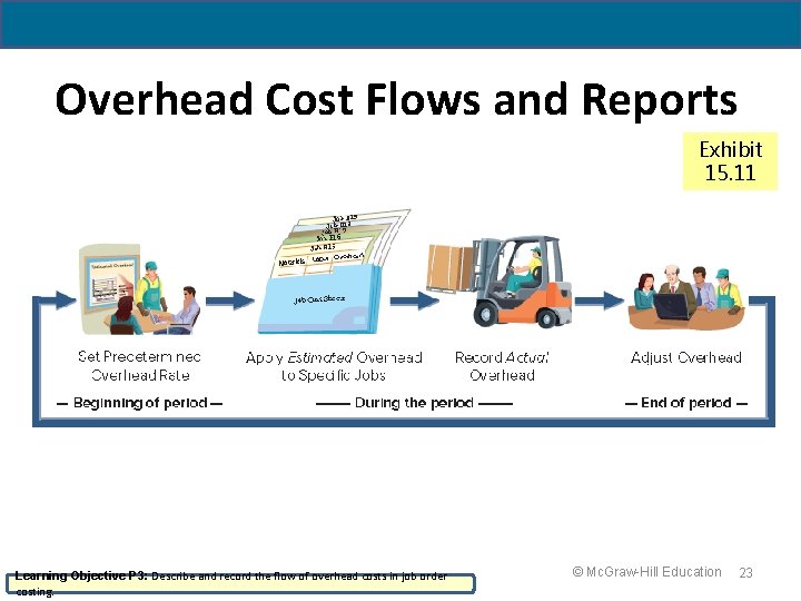 19 - 23 Overhead Cost Flows and Reports Exhibit 15. 11 Learning Objective P