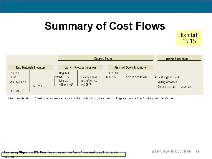 19 - 33 Summary of Cost Flows Learning Objective P 3: Describe and record