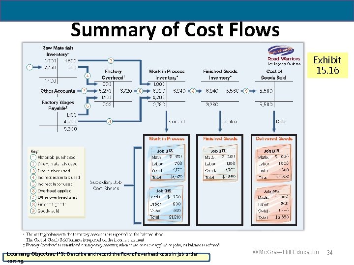 19 - 34 Summary of Cost Flows Exhibit 15. 16 Learning Objective P 3: