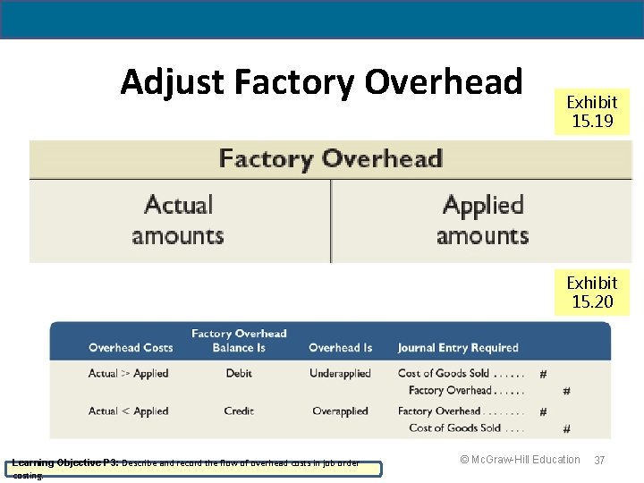 19 - 37 Adjust Factory Overhead Exhibit 15. 19 Exhibit 15. 20 Learning Objective