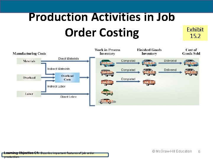19 - 6 Production Activities in Job Order Costing Learning Objective C 1: Describe