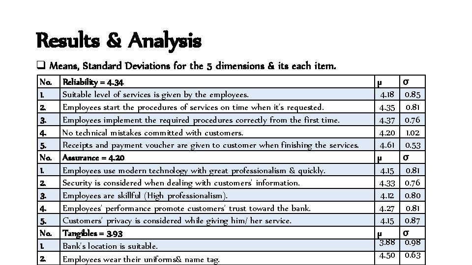 Results & Analysis q Means, Standard Deviations for the 5 dimensions & its each