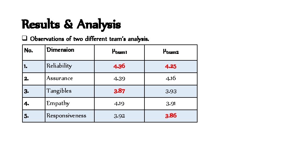 Results & Analysis q Observations of two different team’s analysis. No. Dimension µteam 1