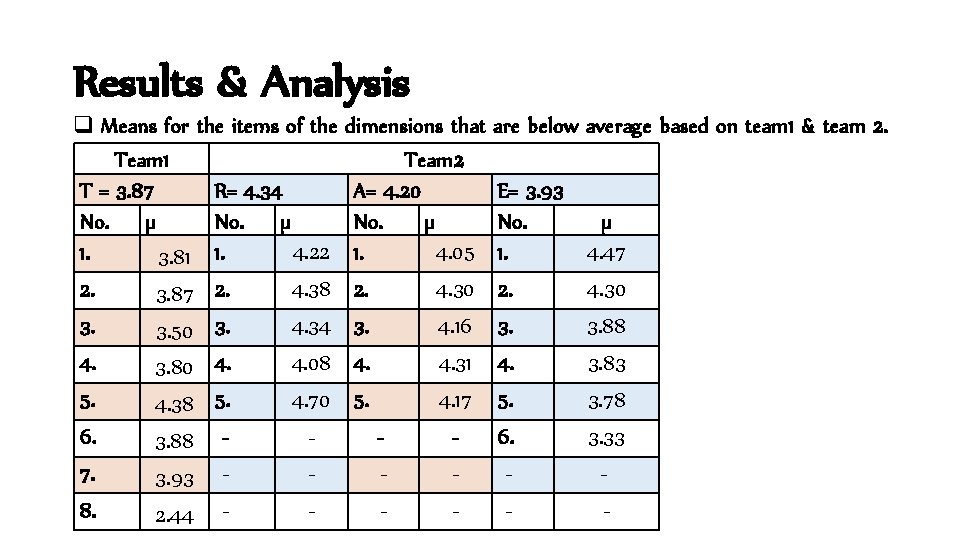 Results & Analysis q Means for the items of the dimensions that are below