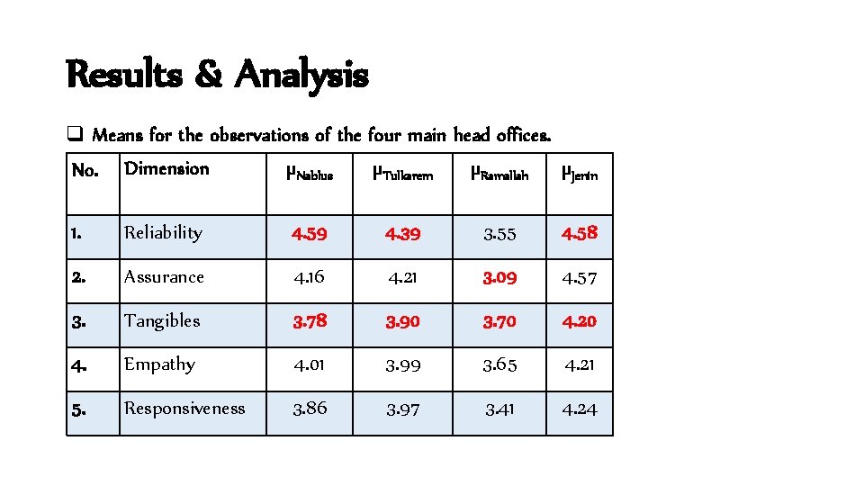 Results & Analysis q Means for the observations of the four main head offices.