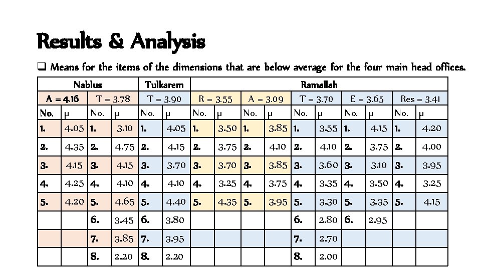 Results & Analysis q Means for the items of the dimensions that are below