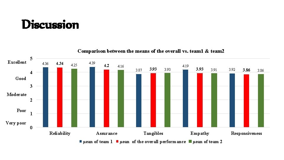 Discussion Comparison between the means of the overall vs. team 1 & team 2