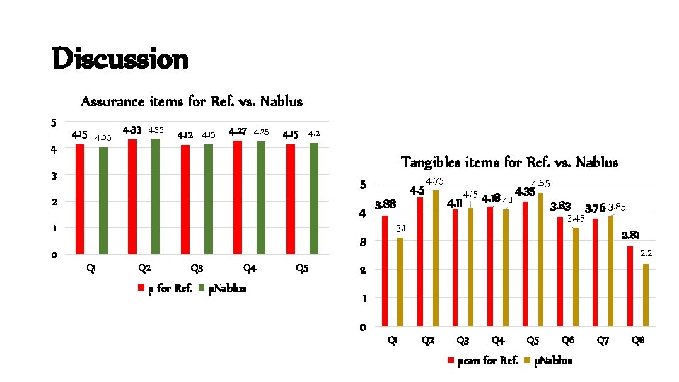 Discussion Assurance items for Ref. vs. Nablus 5 4. 15 4. 05 4. 33