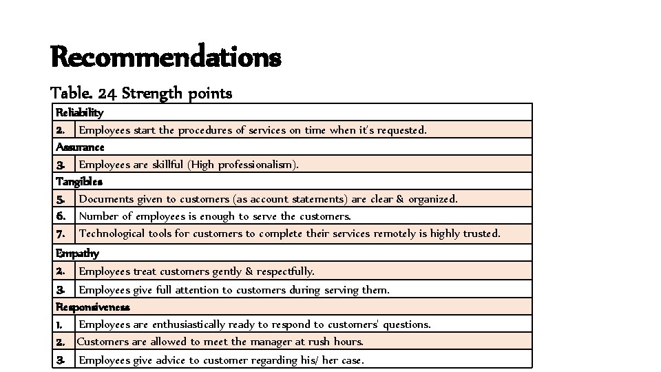 Recommendations Table. 24 Strength points Reliability 2. Employees start the procedures of services on