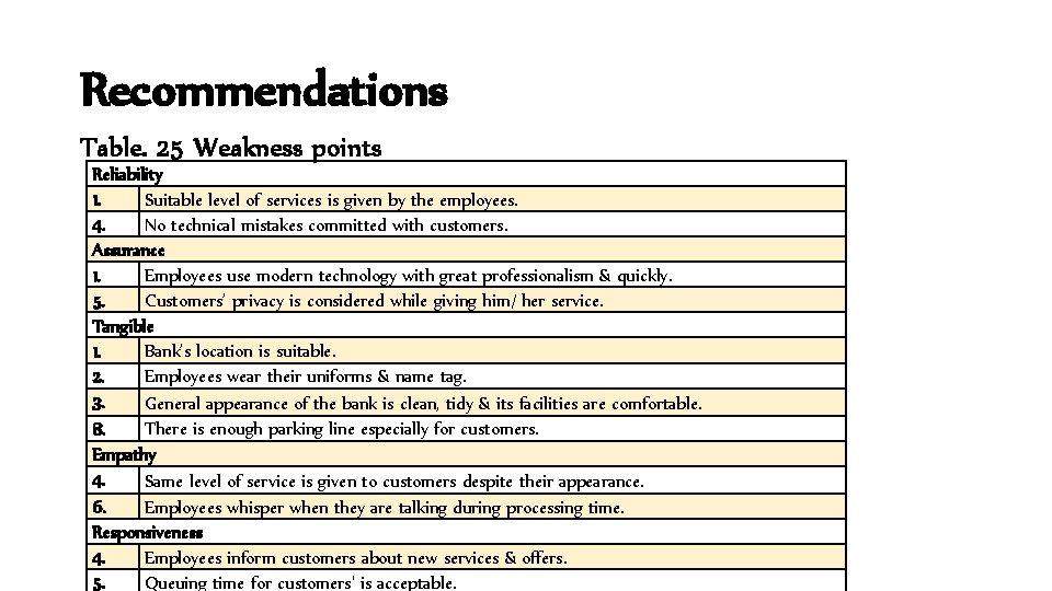 Recommendations Table. 25 Weakness points Reliability 1. Suitable level of services is given by