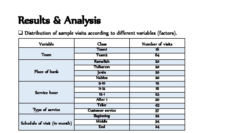 Results & Analysis q Distribution of sample visits according to different variables (factors). Variable