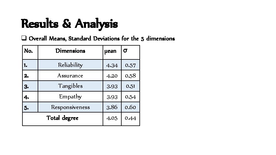 Results & Analysis q Overall Means, Standard Deviations for the 5 dimensions No. Dimensions
