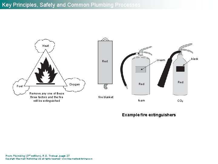 Key Principles, Safety and Common Plumbing Processes Heat Red Oxygen Fuel Remove any one