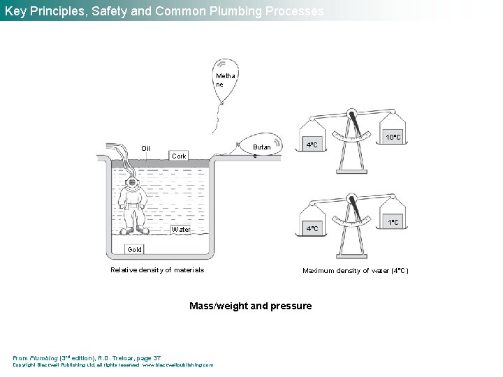 Key Principles, Safety and Common Plumbing Processes Metha ne Oil Butan e Cork Water