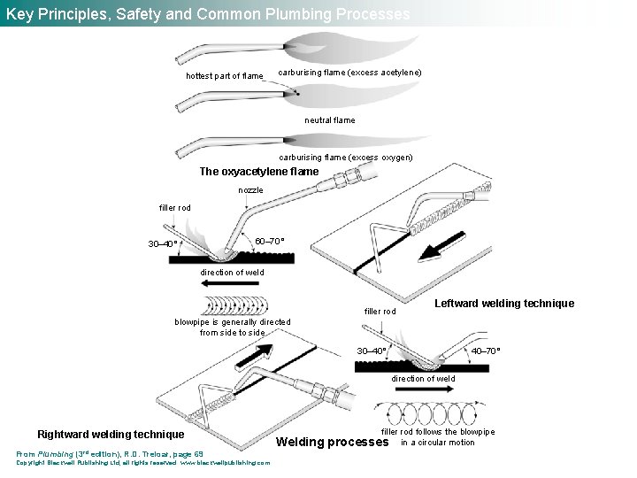 Key Principles, Safety and Common Plumbing Processes hottest part of flame carburising flame (excess