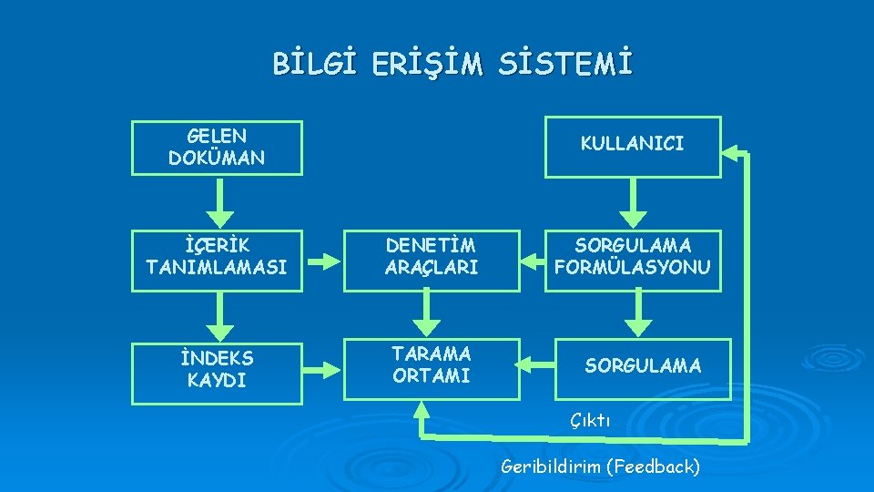 BİLGİ ERİŞİM SİSTEMİ GELEN DOKÜMAN KULLANICI İÇERİK TANIMLAMASI DENETİM ARAÇLARI İNDEKS KAYDI TARAMA ORTAMI