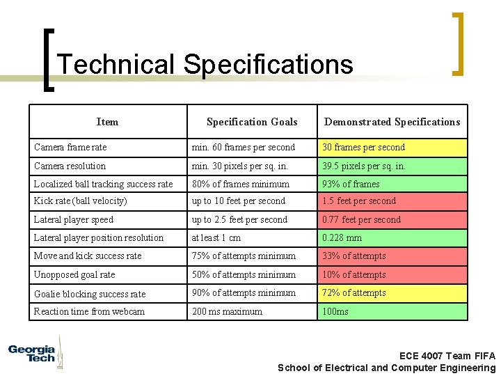 Technical Specifications Item Specification Goals Demonstrated Specifications Camera frame rate min. 60 frames per