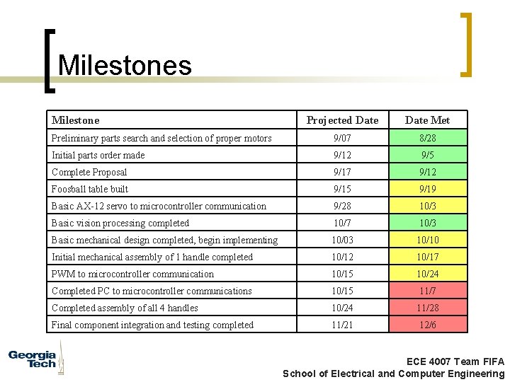Milestones Milestone Projected Date Met Preliminary parts search and selection of proper motors 9/07