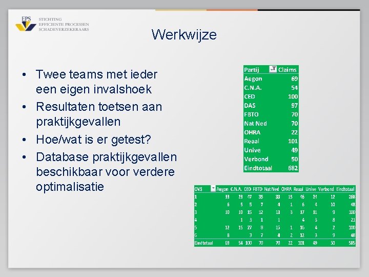 Werkwijze • Twee teams met ieder een eigen invalshoek • Resultaten toetsen aan praktijkgevallen