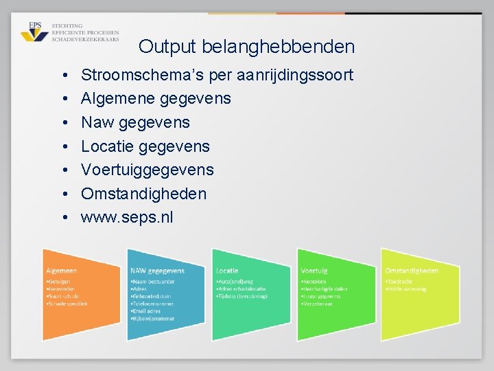 Output belanghebbenden • • Stroomschema’s per aanrijdingssoort Algemene gegevens Naw gegevens Locatie gegevens Voertuiggegevens