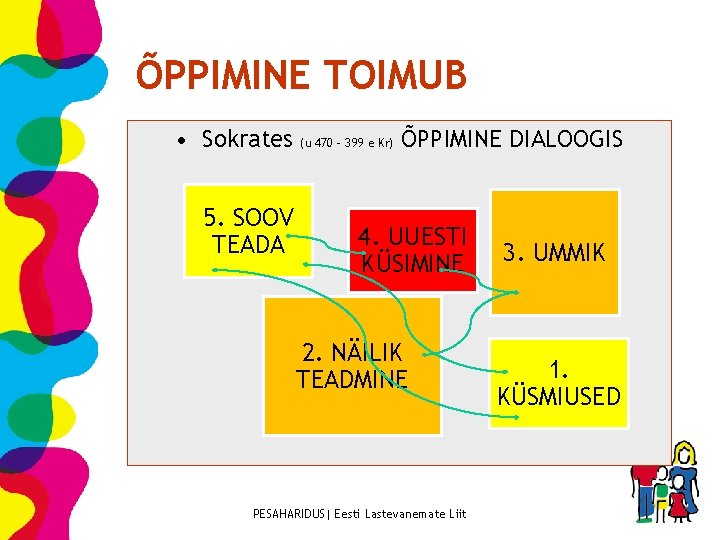 ÕPPIMINE TOIMUB • Sokrates (u 470 – 399 e Kr) ÕPPIMINE DIALOOGIS 5. SOOV