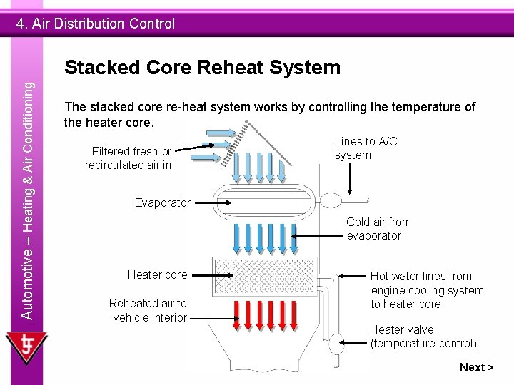 4. Air Distribution Control Automotive – Heating & Air Conditioning Stacked Core Reheat System