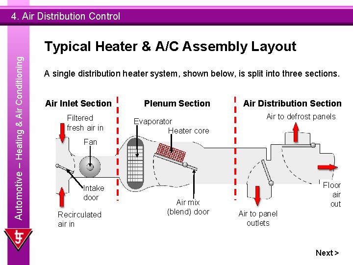 4. Air Distribution Control Automotive – Heating & Air Conditioning Typical Heater & A/C