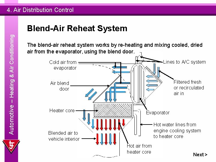 4. Air Distribution Control Automotive – Heating & Air Conditioning Blend-Air Reheat System The