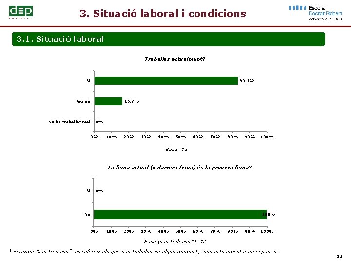 3. Situació laboral i condicions 3. 1. Situació laboral Treballes actualment? 83. 3% Sí