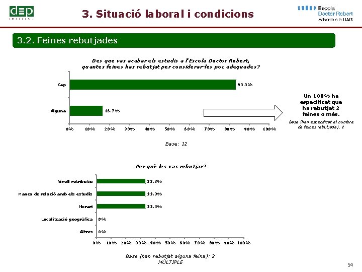 3. Situació laboral i condicions 3. 2. Feines rebutjades Des que vas acabar els