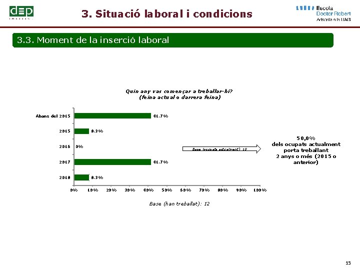 3. Situació laboral i condicions 3. 3. Moment de la inserció laboral Quin any