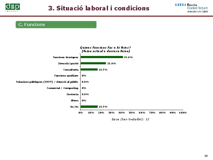 3. Situació laboral i condicions C. Funcions Quines funcions fas o hi feies? (feina