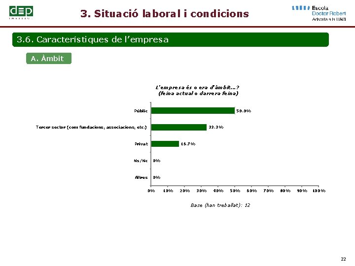 3. Situació laboral i condicions 3. 6. Característiques de l’empresa A. Àmbit L’empresa és