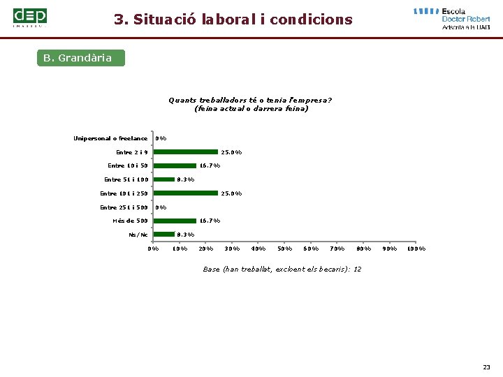 3. Situació laboral i condicions B. Grandària Quants treballadors té o tenia l’empresa? (feina