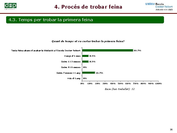 4. Procés de trobar feina 4. 3. Temps per trobar la primera feina Quant