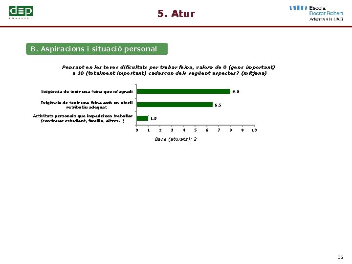 5. Atur B. Aspiracions i situació personal Pensant en les teves dificultats per trobar