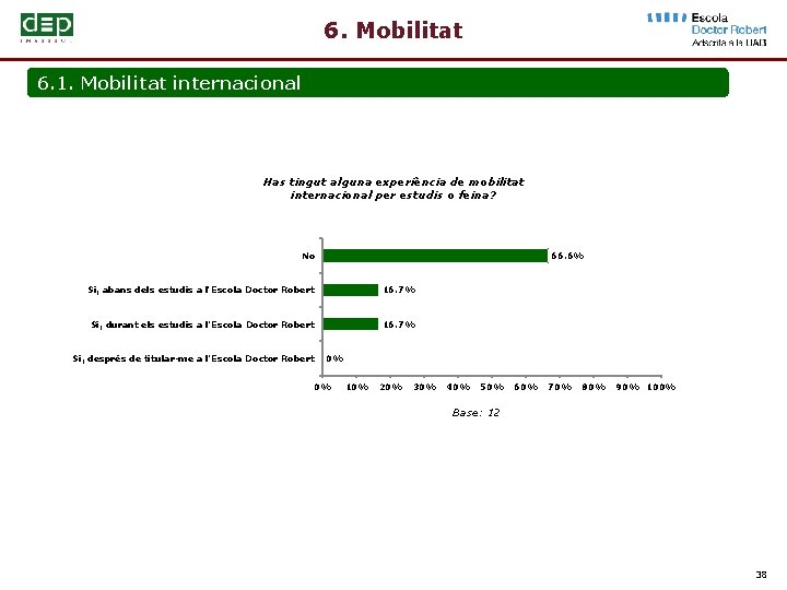 6. Mobilitat 6. 1. Mobilitat internacional Has tingut alguna experiència de mobilitat internacional per