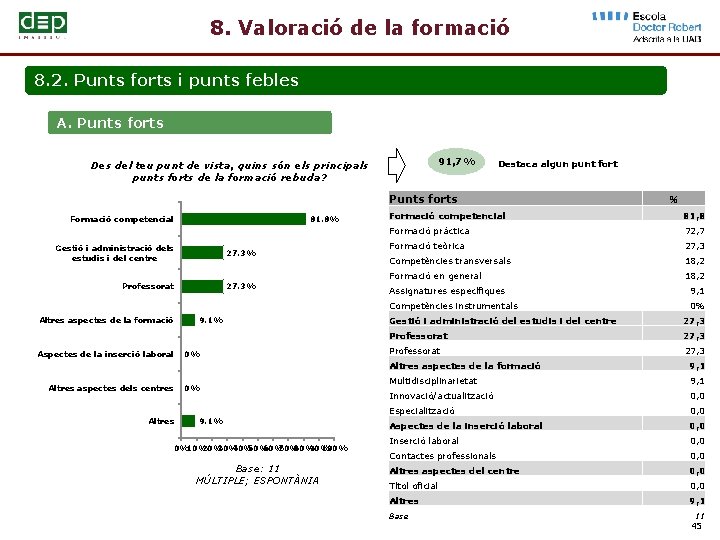 8. Valoració de la formació 8. 2. Punts forts i punts febles A. Punts