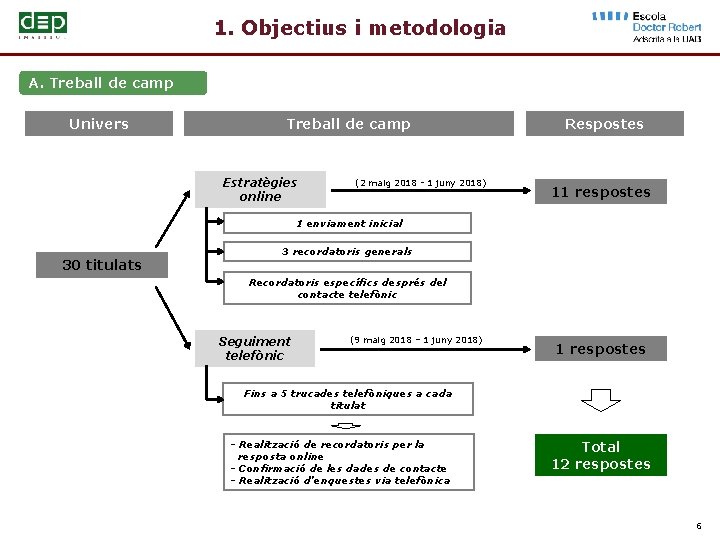 1. Objectius i metodologia A. Treball de camp Univers Treball de camp Estratègies online