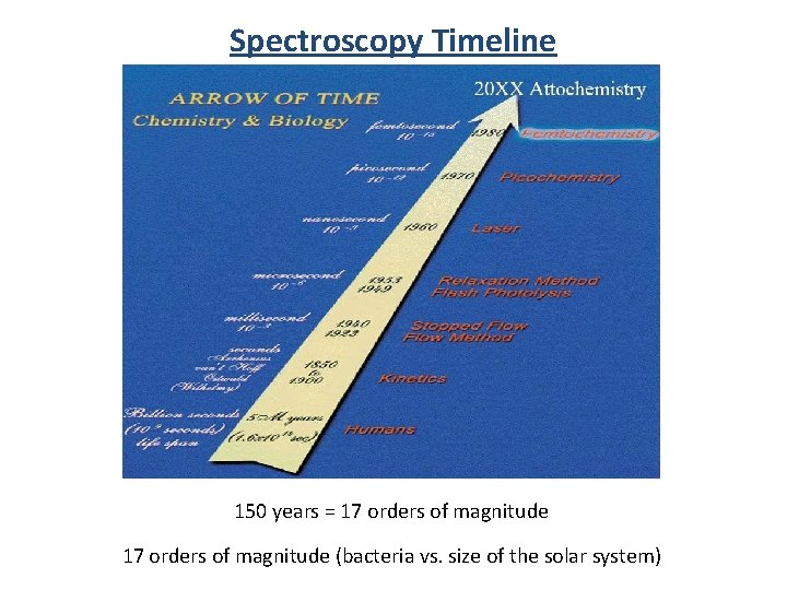 Spectroscopy Timeline 150 years = 17 orders of magnitude (bacteria vs. size of the