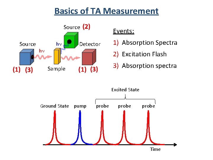 Basics of TA Measurement Source (1) (3) hn hn (2) Events: Detector 1) Absorption