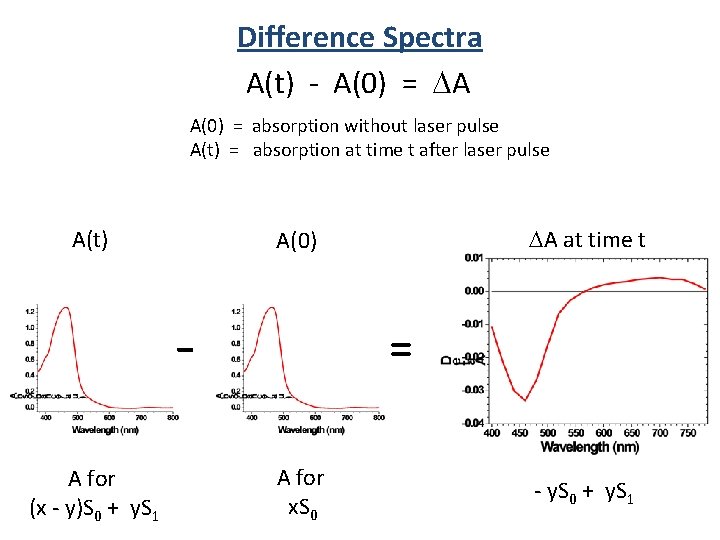 Difference Spectra A(t) - A(0) = DA A(0) = absorption without laser pulse A(t)