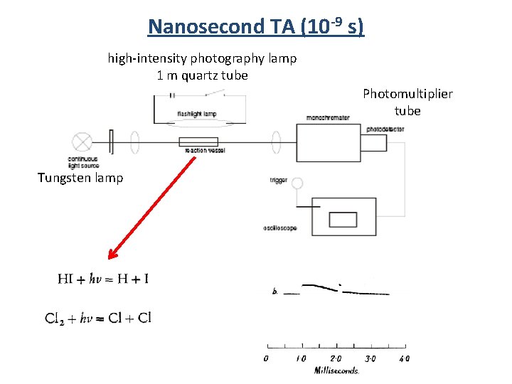 Nanosecond TA (10 -9 s) high-intensity photography lamp 1 m quartz tube Photomultiplier tube