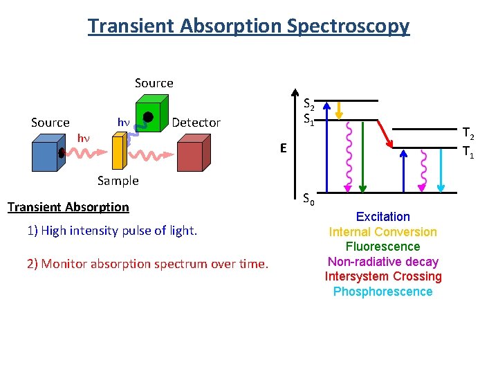 Transient Absorption Spectroscopy Source hn hn S 2 S 1 Detector T 2 T