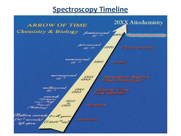 Spectroscopy Timeline 
