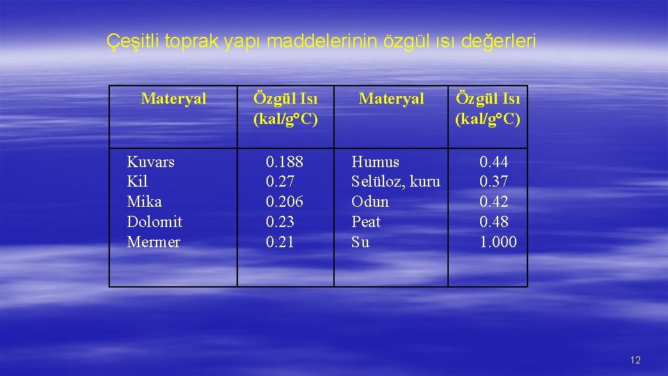 Çeşitli toprak yapı maddelerinin özgül ısı değerleri Materyal Kuvars Kil Mika Dolomit Mermer Özgül