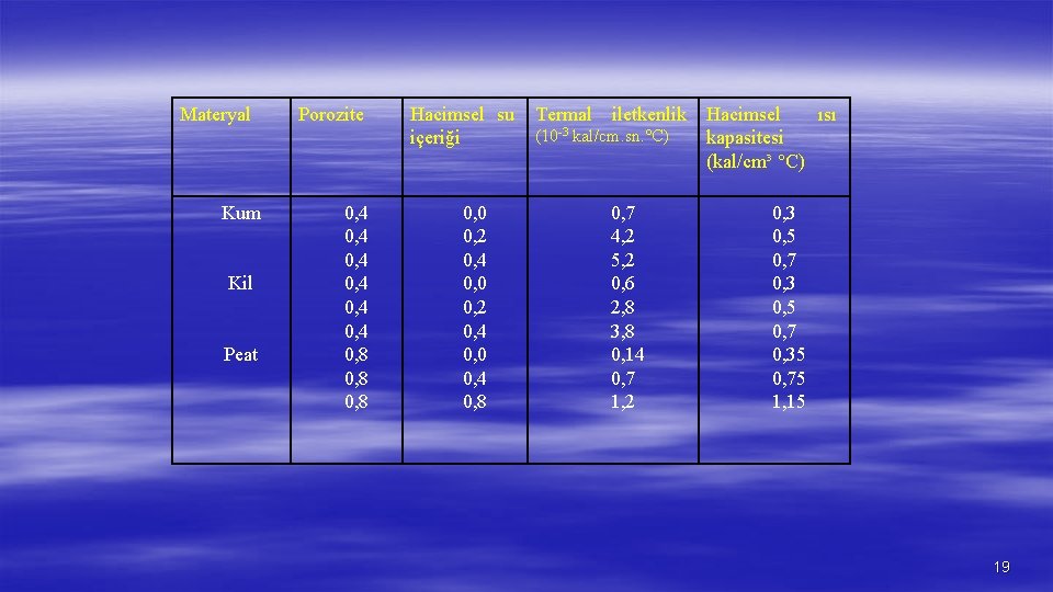 Materyal Kum Kil Peat Porozite 0, 4 0, 4 0, 8 Hacimsel su içeriği