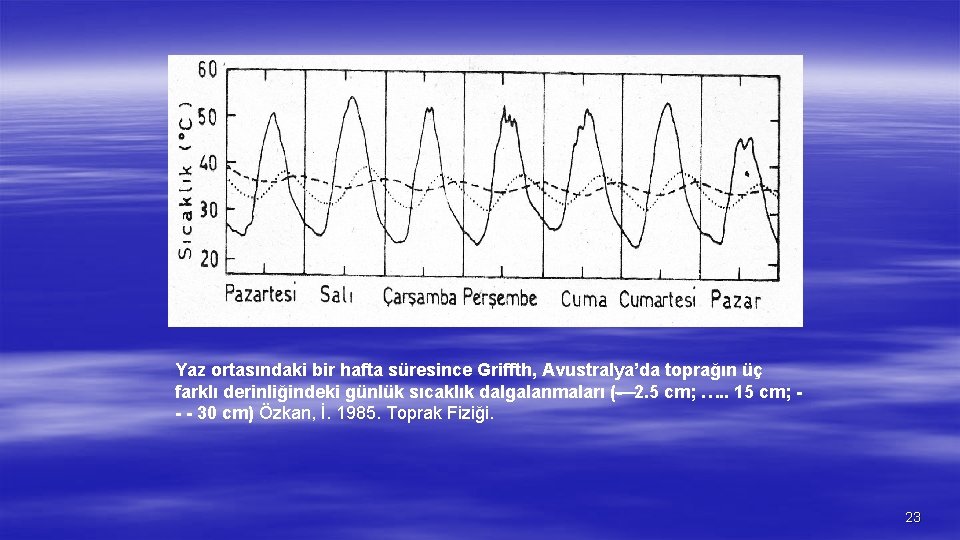 Yaz ortasındaki bir hafta süresince Griffth, Avustralya’da toprağın üç farklı derinliğindeki günlük sıcaklık dalgalanmaları