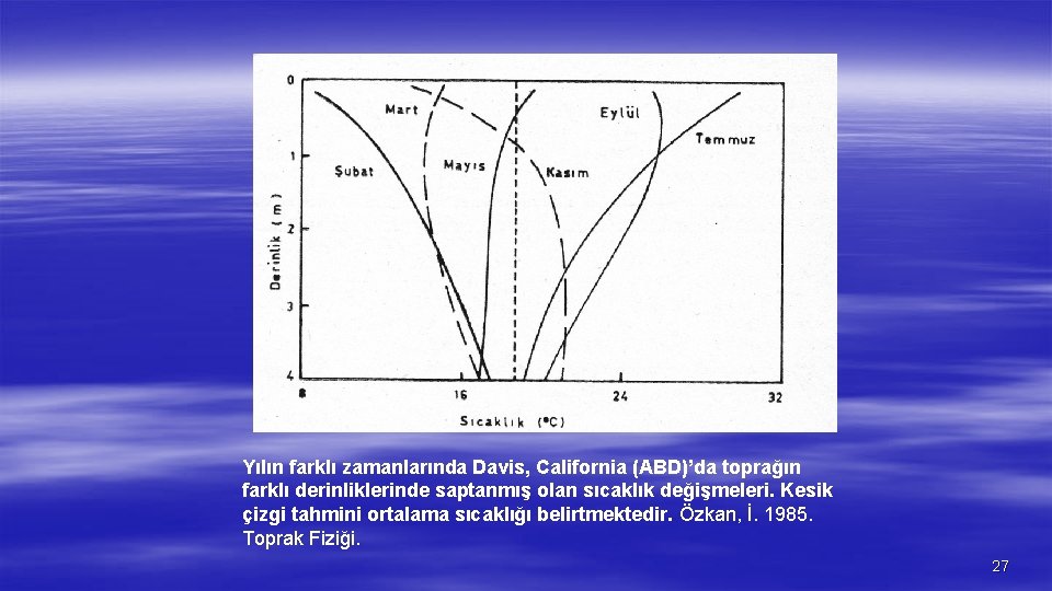 Yılın farklı zamanlarında Davis, California (ABD)’da toprağın farklı derinliklerinde saptanmış olan sıcaklık değişmeleri. Kesik